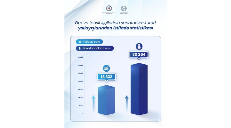 Elm və təhsil işçilərinə 19 minə yaxın yollayış verilib