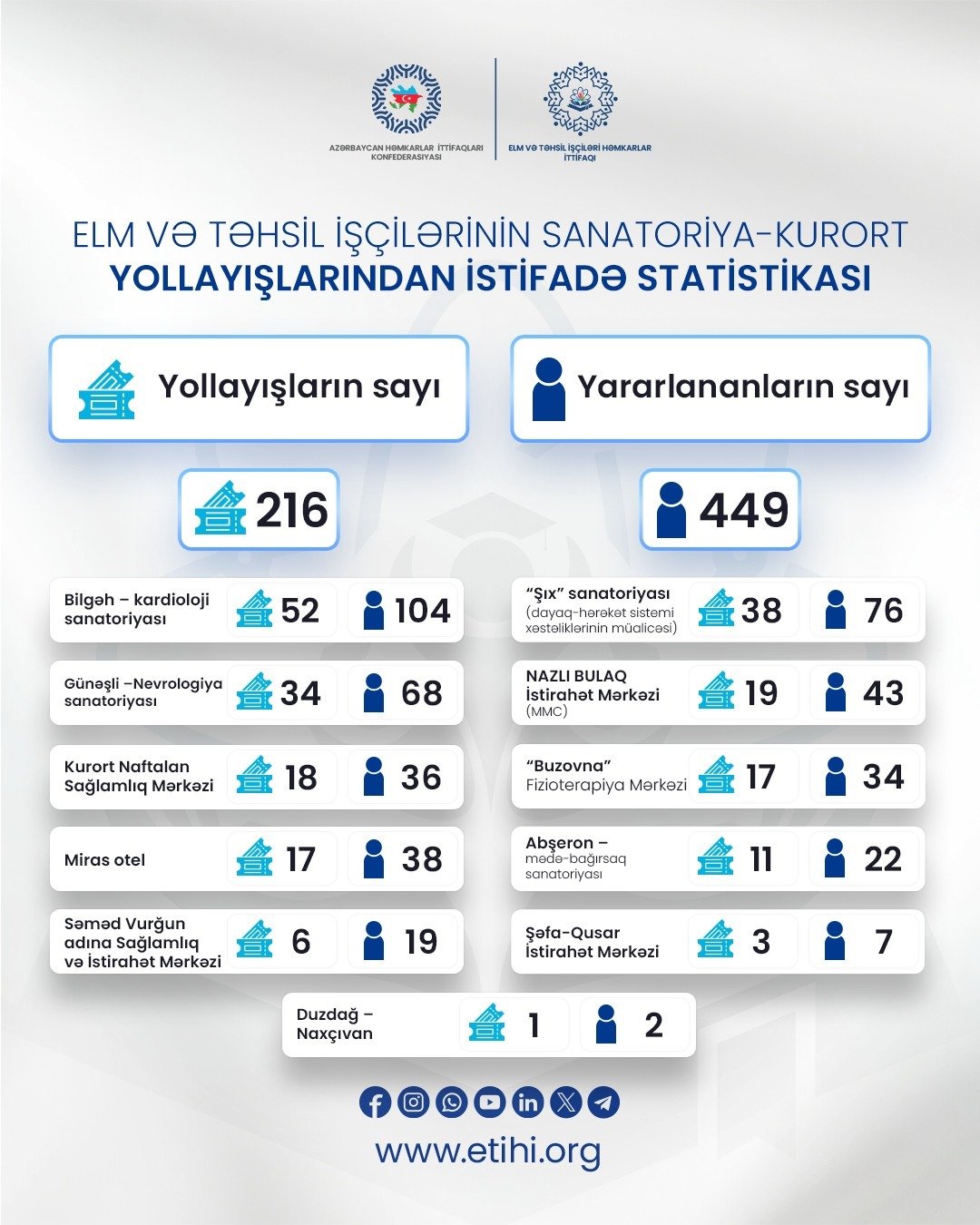 Elm və Təhsil İşçiləri üçün Sanatoriya Yollayışları və İstirahət Proqramları təşkil olunub